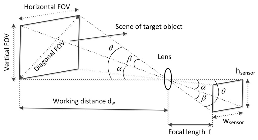 FoV
