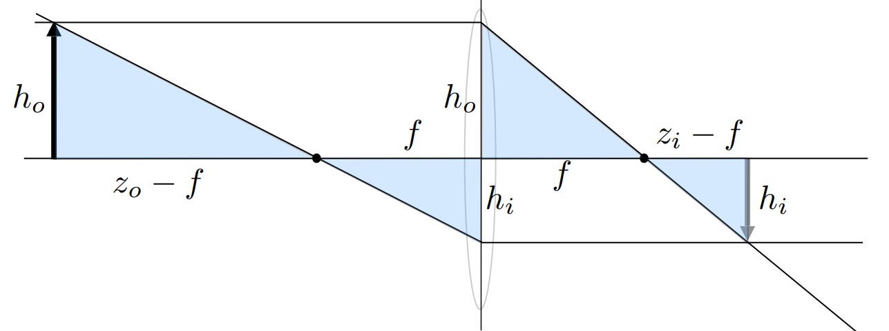 Gauss ray diagram