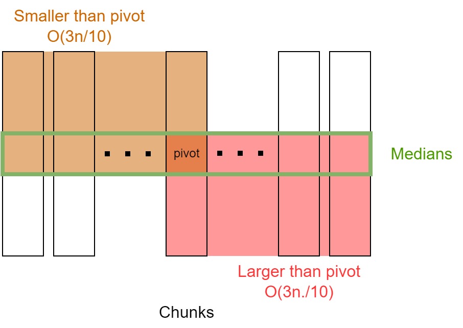 Median of medians