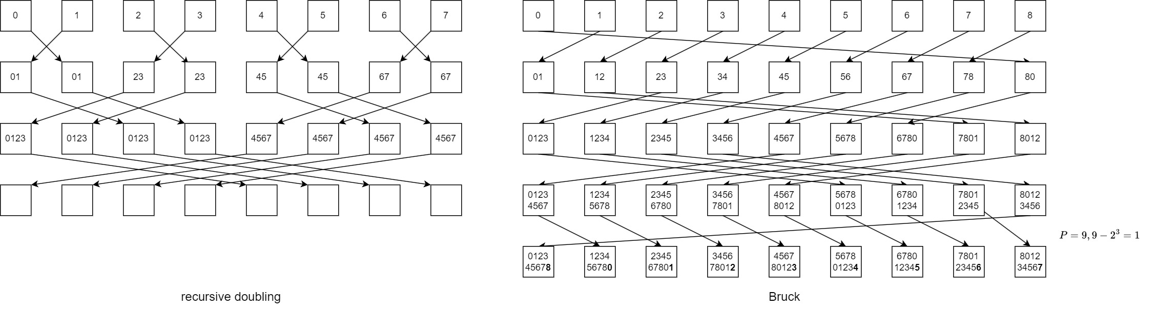 recursive doubling