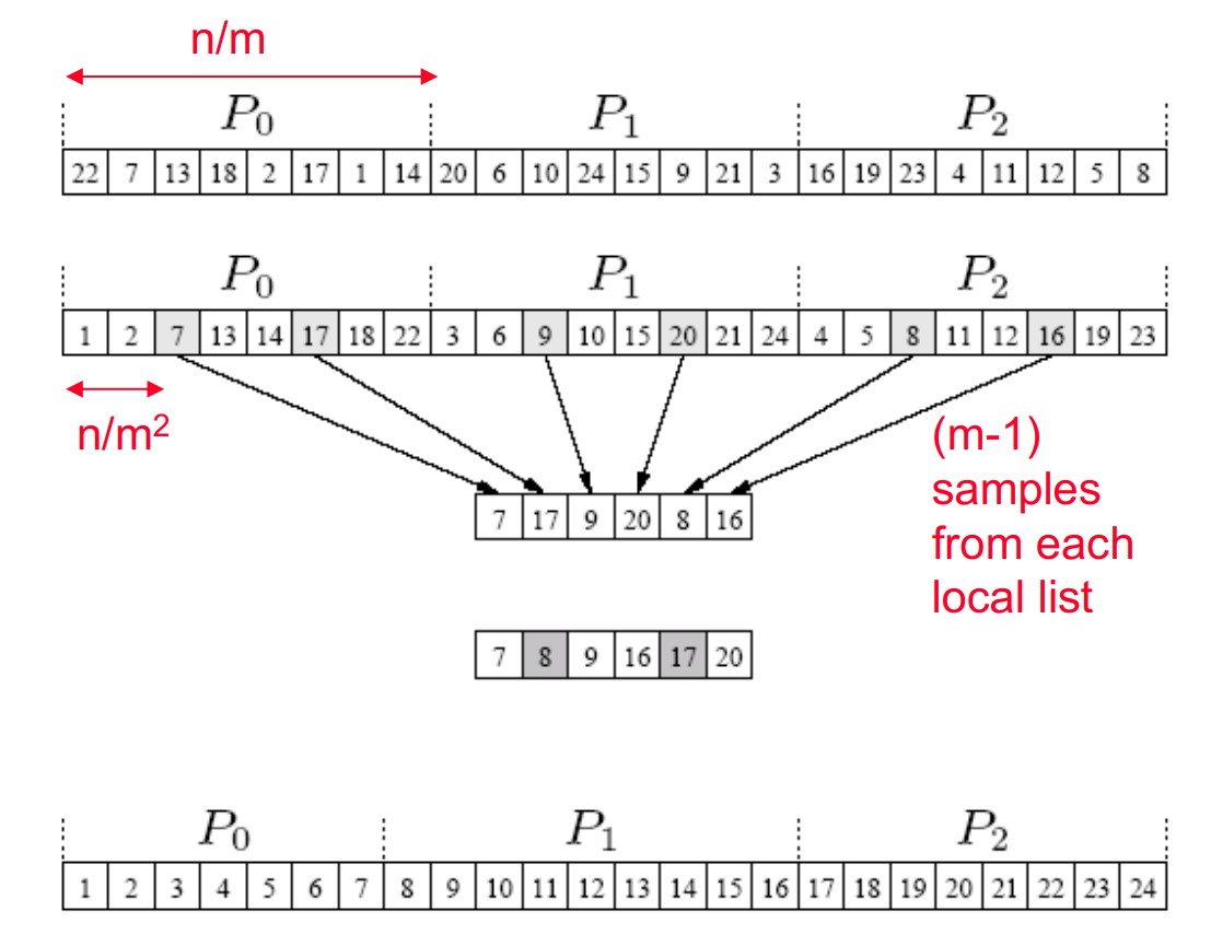 Sample sort